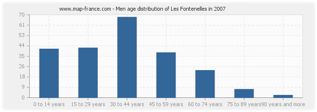Men age distribution of Les Fontenelles in 2007